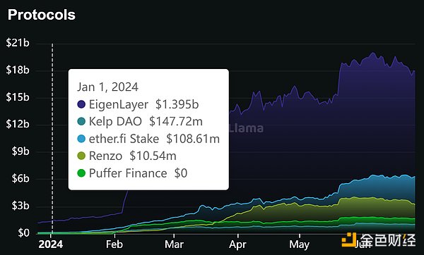 Lido Finance (LDO) 的逆袭：再质押竞争与潜在增长