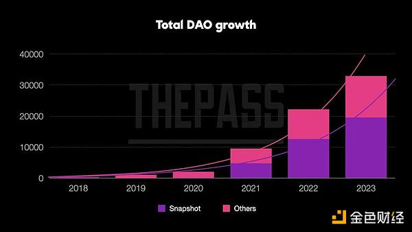 Snapshot: 解析链上DAO治理的现状与未来