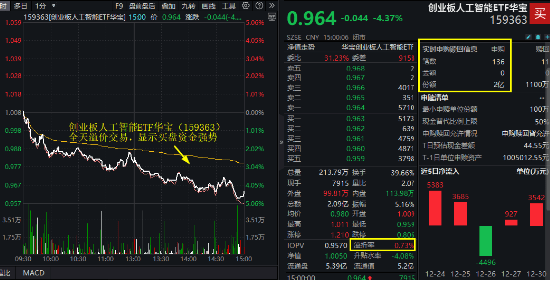 创业板人工智能ETF：年末调整，长期看好