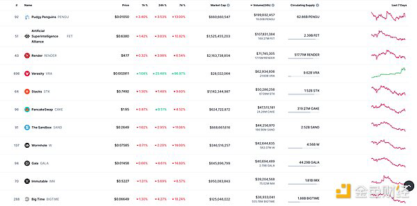 NFT总市值、市值排名前十项目 数据来源：Coinmarketcap