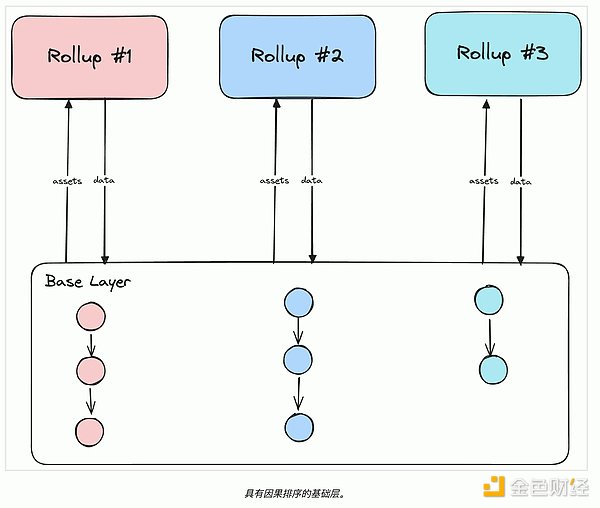 ZK时代下的以太坊基础层：因果排序与Rollup互操作性的未来
