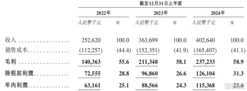 關鍵財務數據，來源：招股書