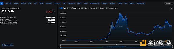 DeFi项目锁定资产前十排名及锁仓量 数据来源：defillama