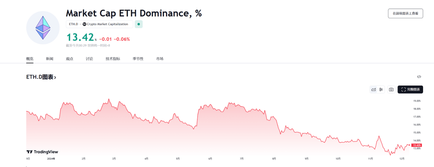 以太坊：从链上数据看其生态角色的转变