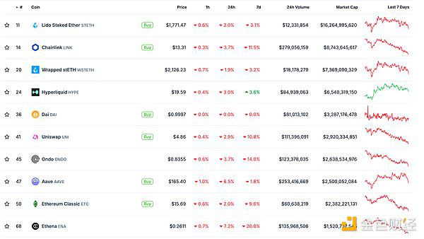 DeFi总市值 数据来源：coingecko