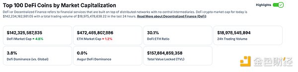 DeFi与NFT市场关键数据及行业热点综述