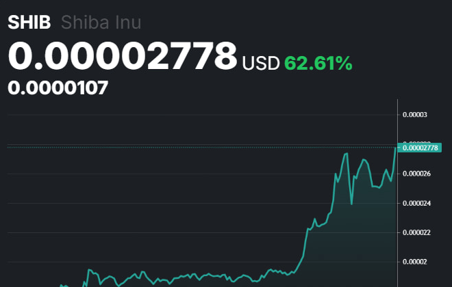 柴犬 (SHIB) 持续上涨，能否突破阻力？