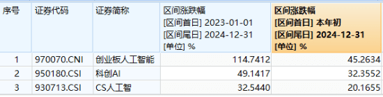 创业板人工智能ETF：年末调整，长期看好
