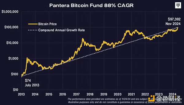 Pantera比特币基金千倍回报：早期投资与未来展望