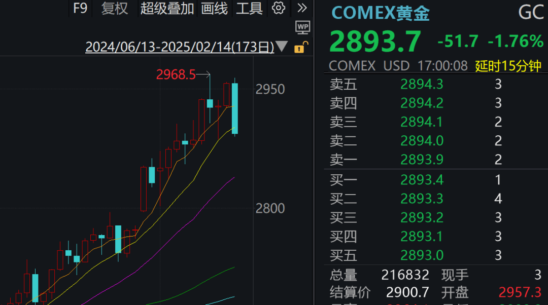 黄金价格暴跌背后的区块链力量：一场去中心化金融的博弈？
