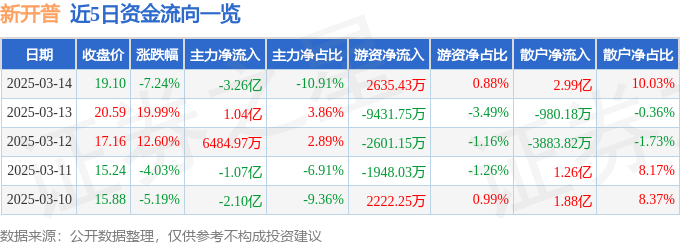 新开普惊魂一日：散户狂涌，主力出逃，这究竟是末日狂欢还是黎明前夜？