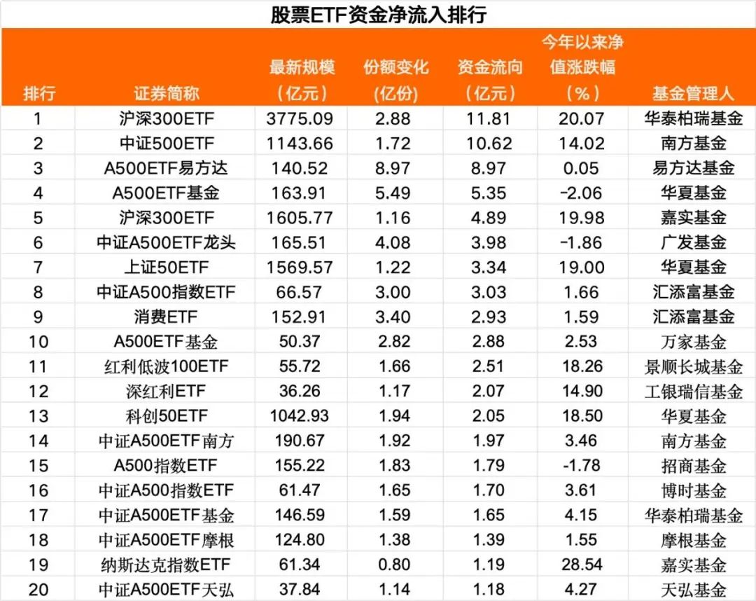 A股ETF持续吸金，资金布局行业主题显现