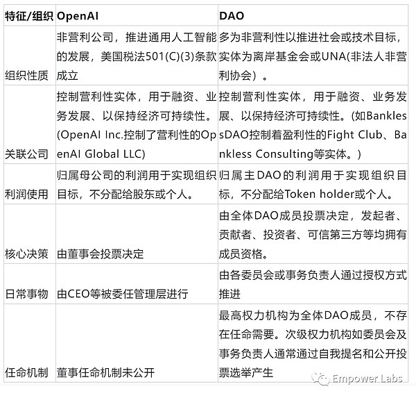 OpenAI风波与DAO治理：自治的悖论