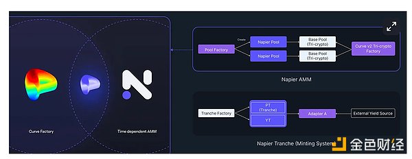 Napier：Curve 生态系统的收益增强器