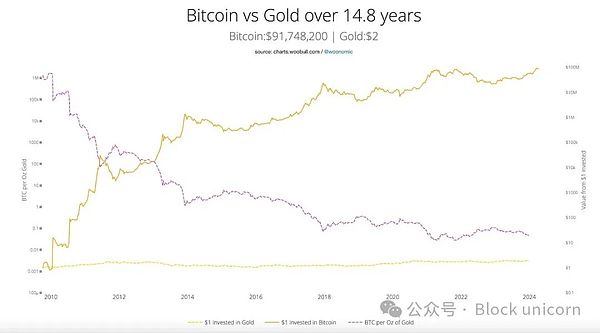 比特币的下一个十年：2400亿美元热钱的巨大机遇