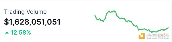 NFT总市值、市值排名前十项目 数据来源：Coinmarketcap