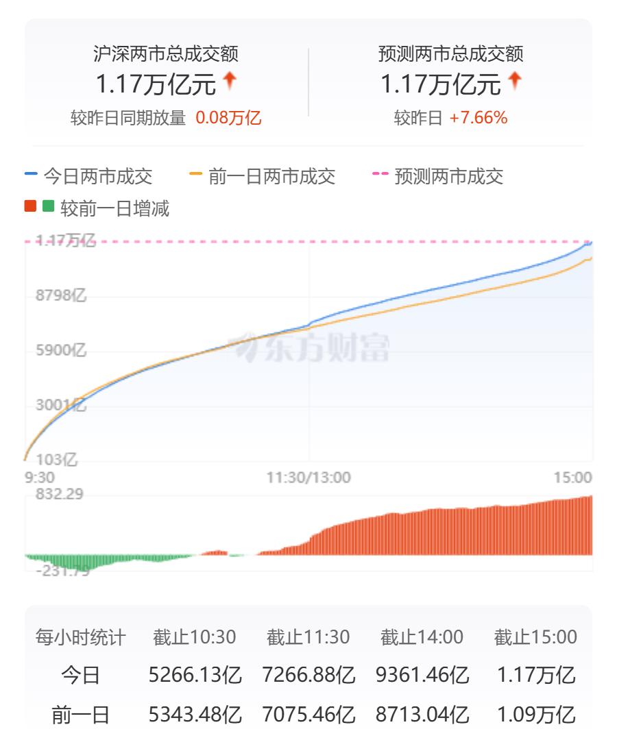 A股普涨成交放大，降息组合拳落地，科技创新提速，机构多空分歧犹存