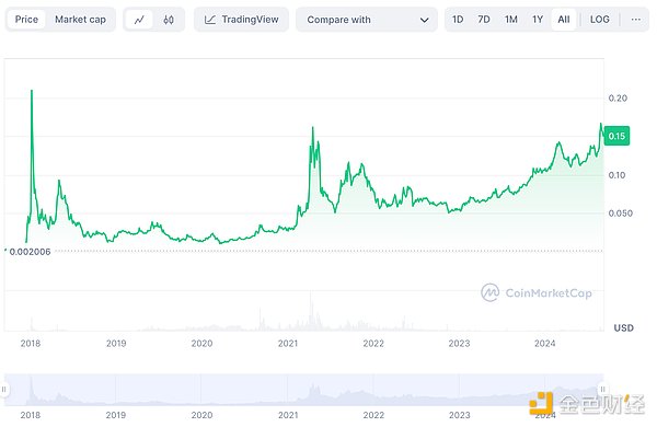 TRON网络的复苏与未来：稳定币之王能否突破生态瓶颈？