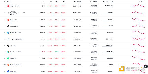 NFT总市值、市值排名前十项目 数据来源：Coinmarketcap