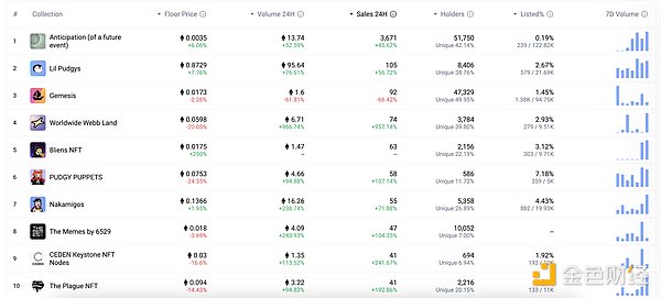 DeFi和NFT市场数据概览：FTX诉讼案引关注