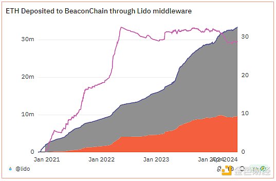 Lido Finance (LDO) 的逆袭：再质押竞争与潜在增长