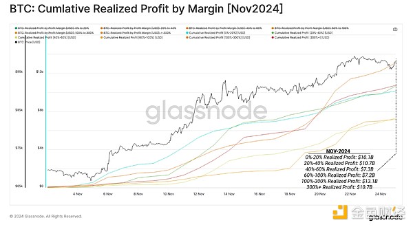 比特币突破10万美元：长期持有者抛售潮与市场可持续性分析