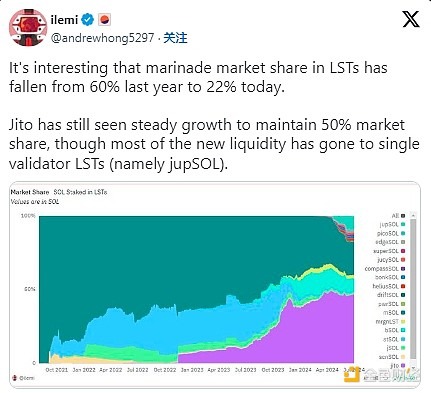Solana流动质押生态系统深度解析：Jito、Marinade Finance、Jupiter及Sanctum的崛起