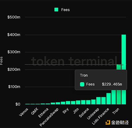 TRON网络的复苏与未来：稳定币之王能否突破生态瓶颈？