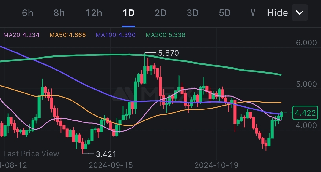 NEAR/USDT 技术分析：识别最佳多头和空头策略