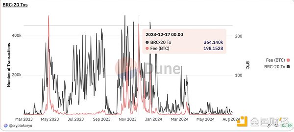 比特币生态的演变：从链上资产到Staking/Restaking