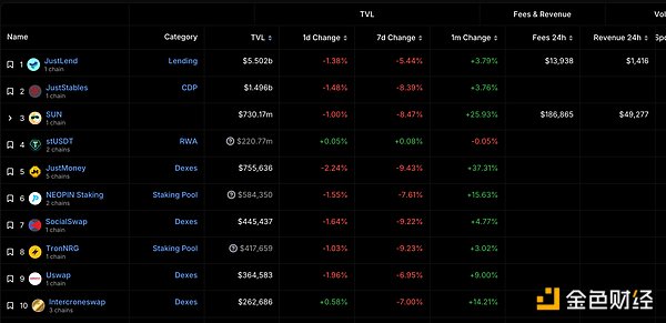 TRON网络的复苏与未来：稳定币之王能否突破生态瓶颈？