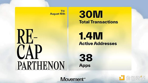 Movement：基于zkMove的以太坊Rollup，加速Move生态系统发展
