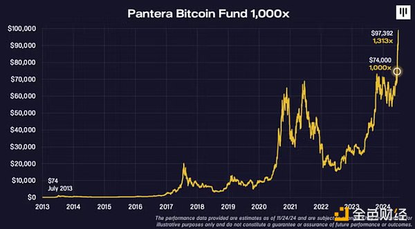 Pantera比特币基金千倍回报：早期投资与未来展望