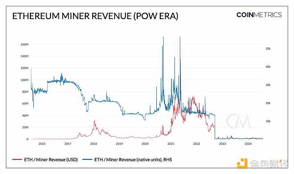 以太坊质押生态系统：从PoW到PoS，以及未来的展望