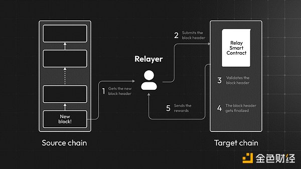 TeleportDAO：连接比特币与EVM链的跨链互操作性协议