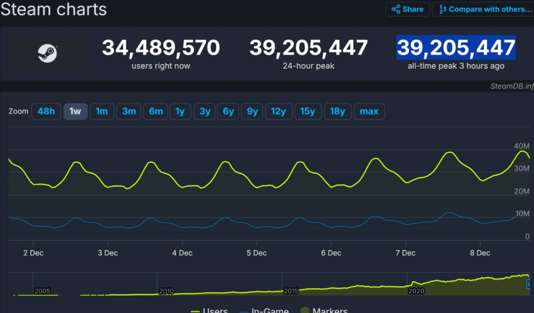 Steam同时在线玩家破纪录，国产游戏成关键推动力